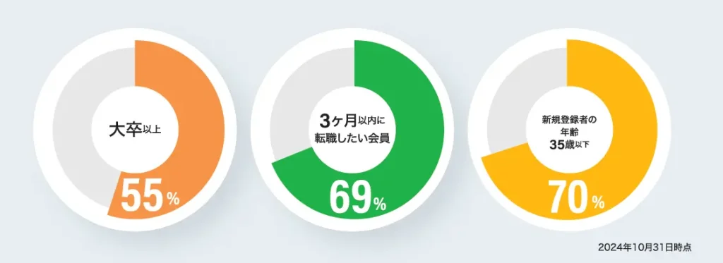 マイナビ転職の会員データ