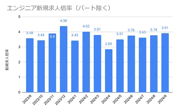 ITエンジニアの求人倍率