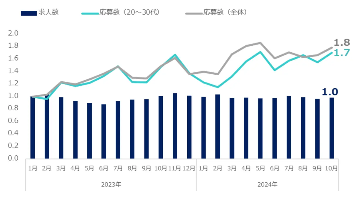 ITエンジニア求人数と経験者応募（全体・20～30代）
