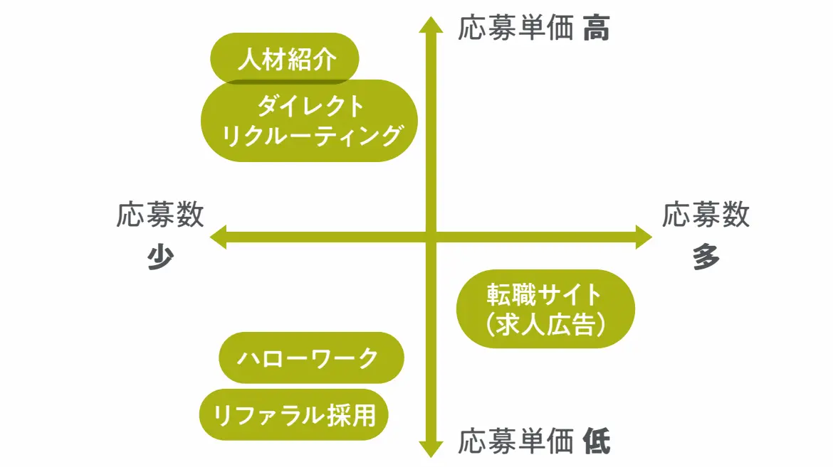 採用手法の選び方