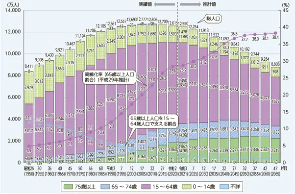 総務省「生産年齢人口の減少