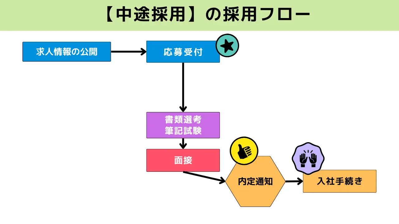 【中途採用】の採用フロー