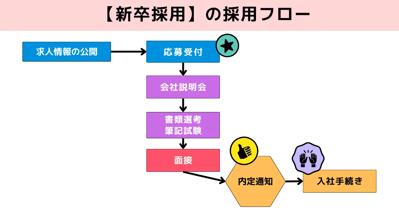 【新卒採用】の採用フロー