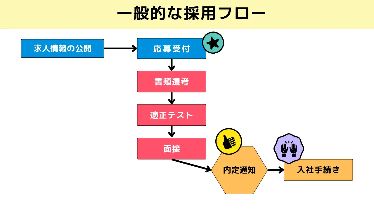 一般的な採用フロー