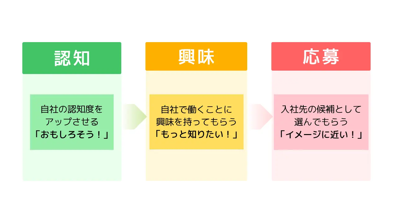 採用広報の本質と目指すもの