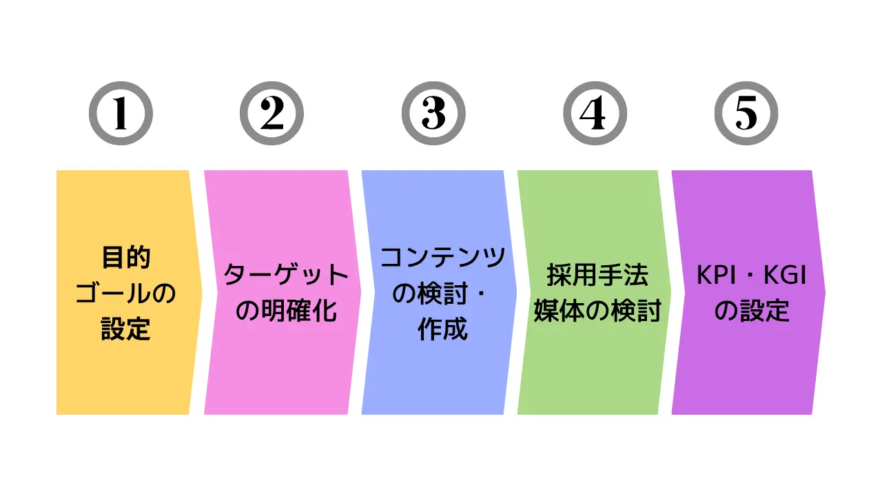採用広報の効果的な進め方