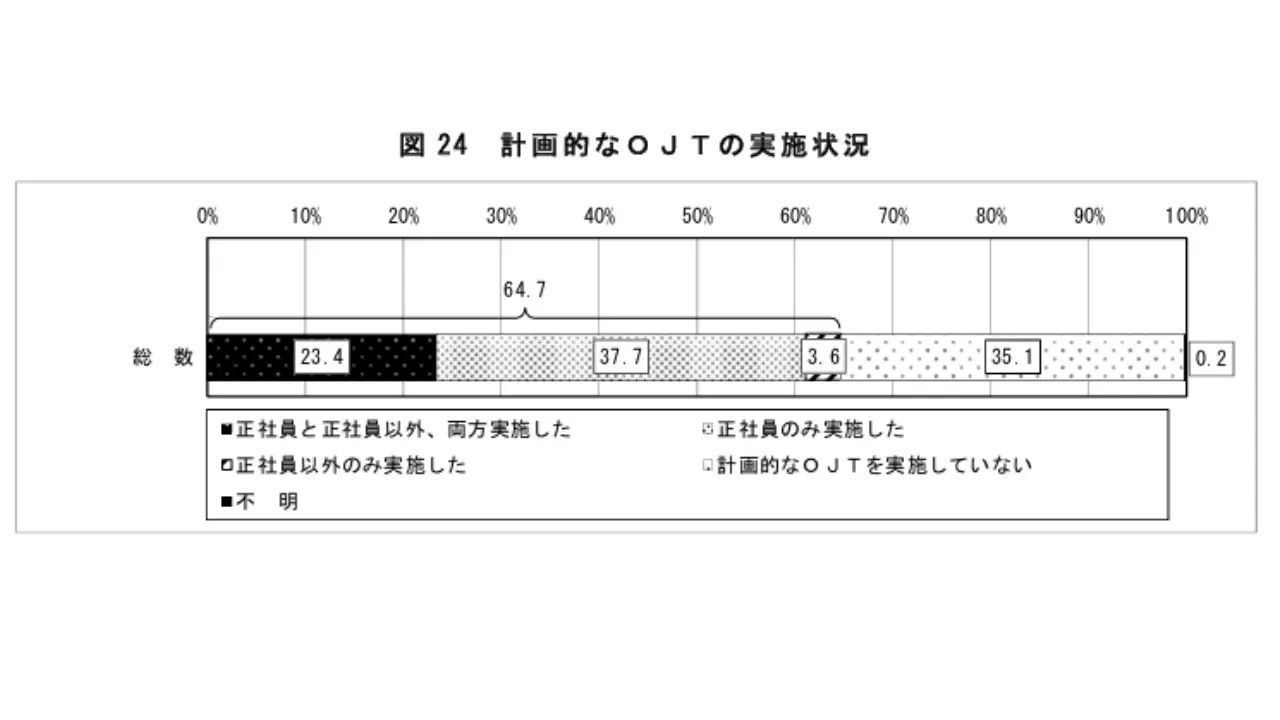 厚生労働省「令和6年度『能力開発基本調査』」計画的なOJTの実施状況