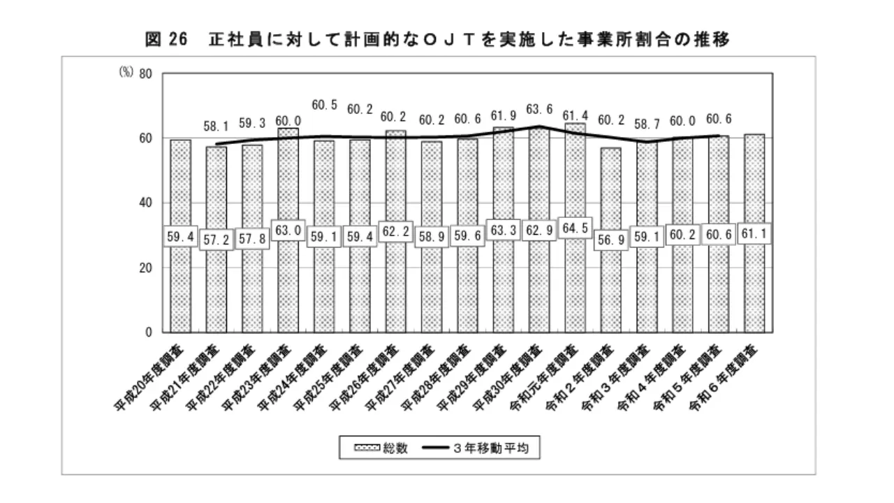 厚生労働省「令和6年度『能力開発基本調査』」正社員に対して計画的なOJTを実施した事業所割合の推移