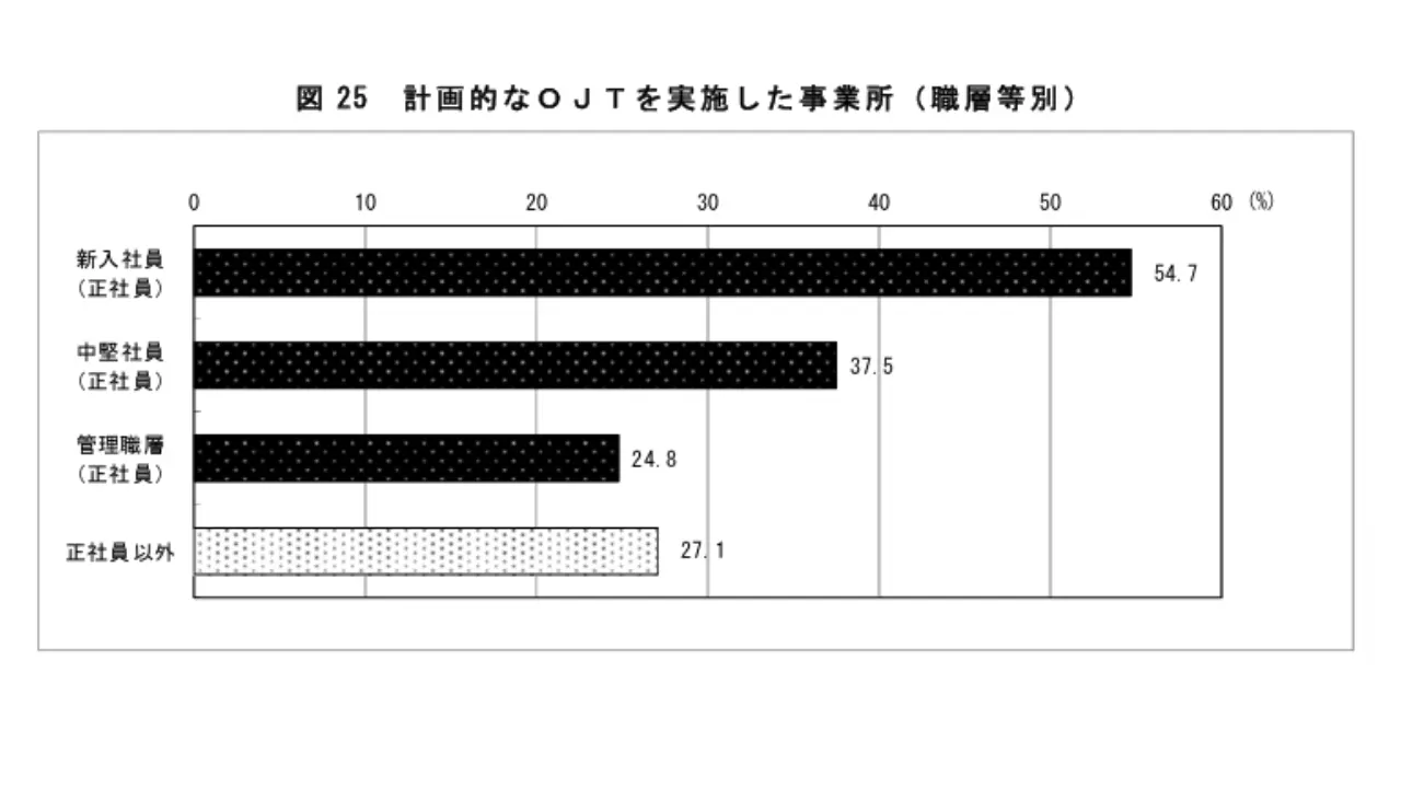 厚生労働省「令和6年度『能力開発基本調査』」計画的なOJTを実施した事業所（職層等別）