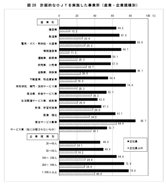 厚生労働省「令和6年度『能力開発基本調査』」計画的なOJTを実施した事業所（産業・企業規模別）