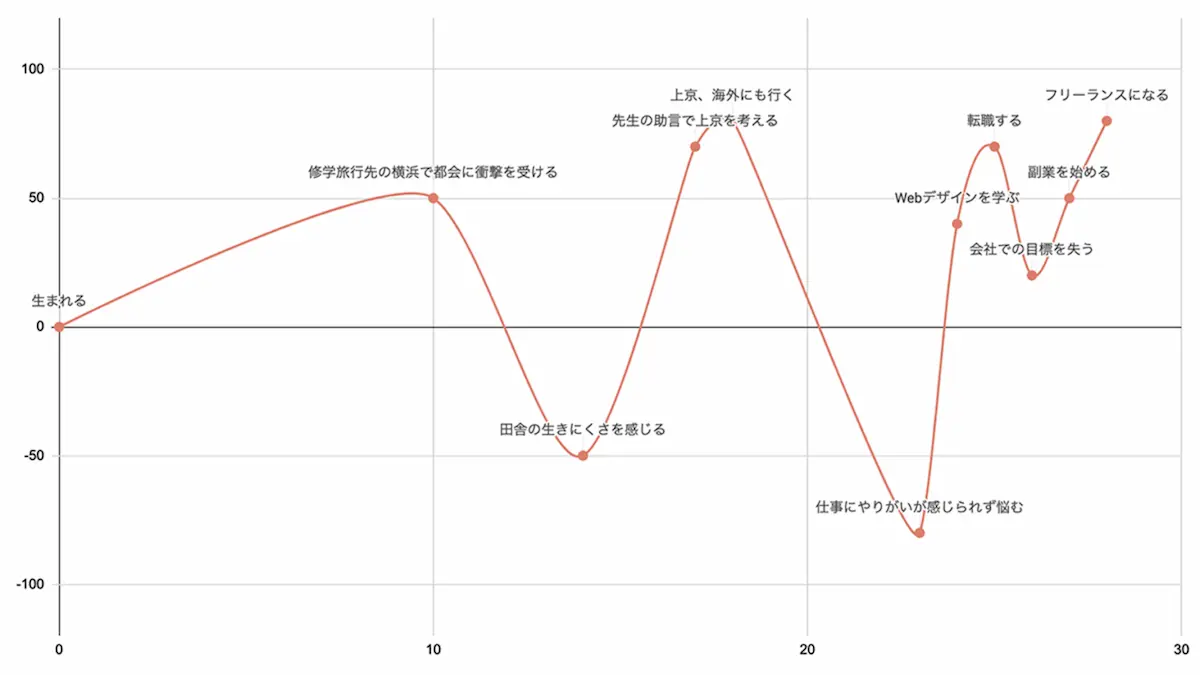 ライフラインチャート