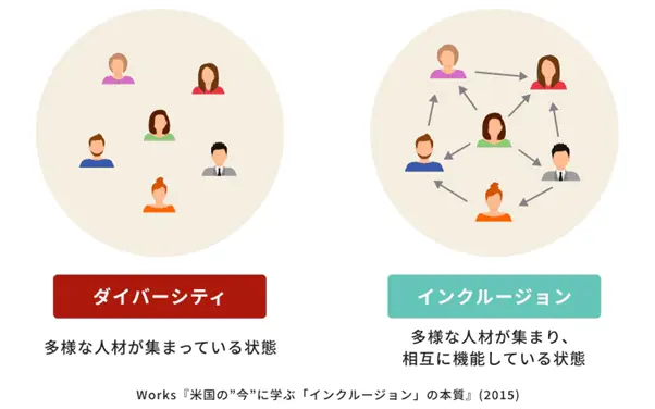 ダイバーシティとインクルージョンの違いとは（仮）