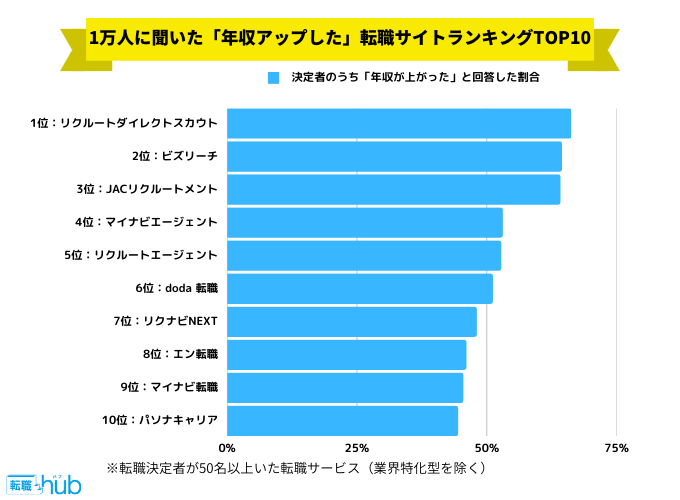 年収アップした転職サイトランキング