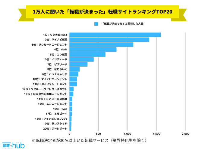 転職が決まった転職サイトランキングTOP20