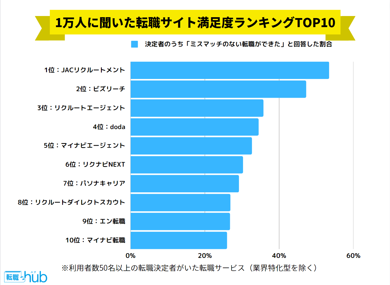 満足度の高い転職サイトランキング