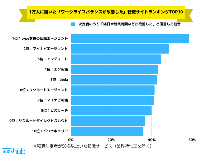 ワークライフバランスが改善した転職サイトランキングTOP10