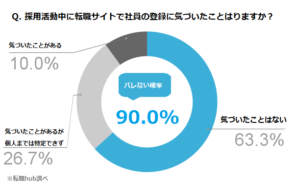 グラフ「採用活動中に転職サイトで社員の登録に気づいたことがありますか？」