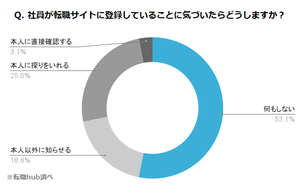 グラフ「自社の社員が転職サイトに登録していることに気づいたらどうしますか？」