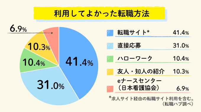 利用してよかった転職方法