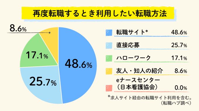 再度転職するときに利用したい転職方法