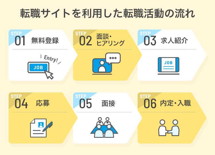 登録から転職までの流れ