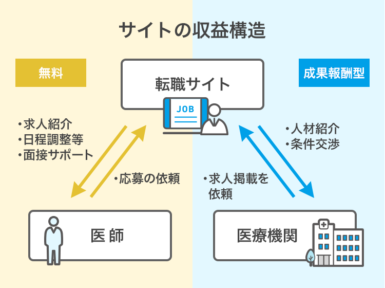 転職サイトの収益構造