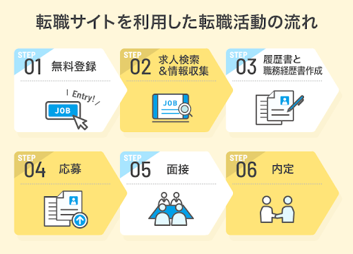 転職サイトを利用した転職活動の流れ