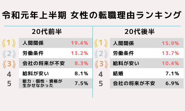 女性が転職を考える時のきっかけで多い理由は 転職すべきか迷った時の解決策 転職ハブ 転職サイト 転職エージェントの比較メディア