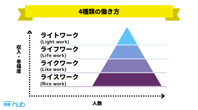 4種類の働き方