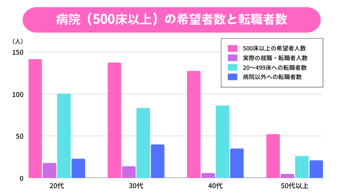 500床以上の病院希望看護師数と転職者数グラフ