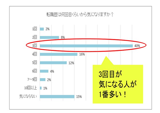 人事担当者が気にし始める転職の回数アンケート(出典:リクナビNEXT)
