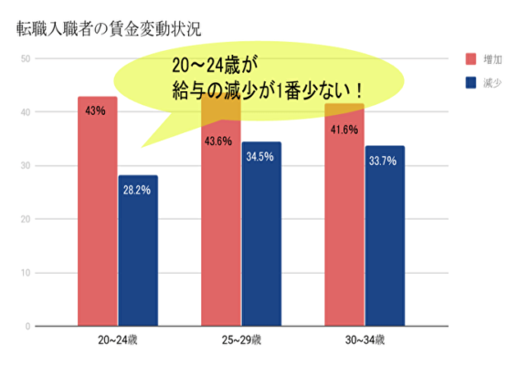 転職者の賃金変動状況（1）