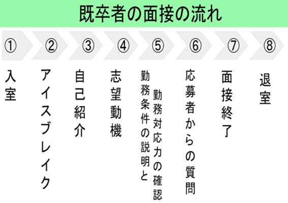 既卒者の面接の流れ