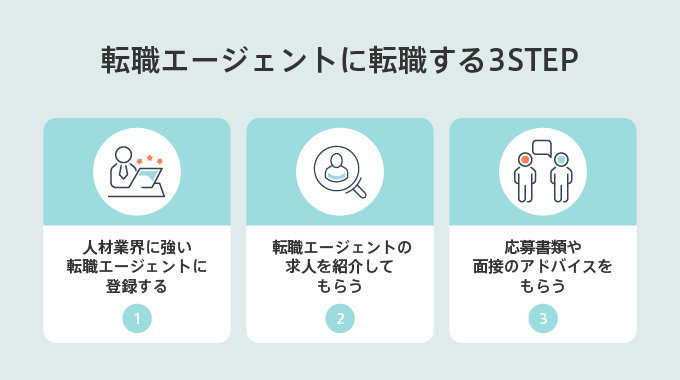 転職エージェントに転職する3STEP