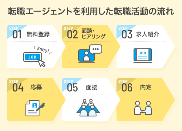 転職エージェントを利用した転職活動の流れ