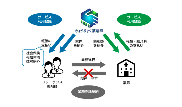 きょうりょく薬剤師と薬局、薬剤師の関係性