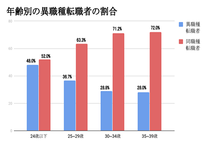 年齢別の異職種転職者の割合