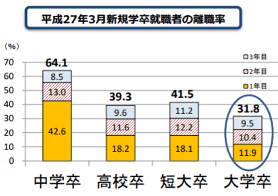 新規学卒就職者の離職率