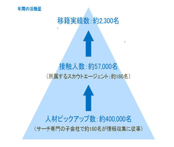 独自調査の年間の活動量の図