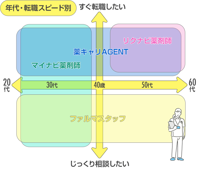 年代と転職スピード別おすすめ薬剤師転職サイトのマトリクス図