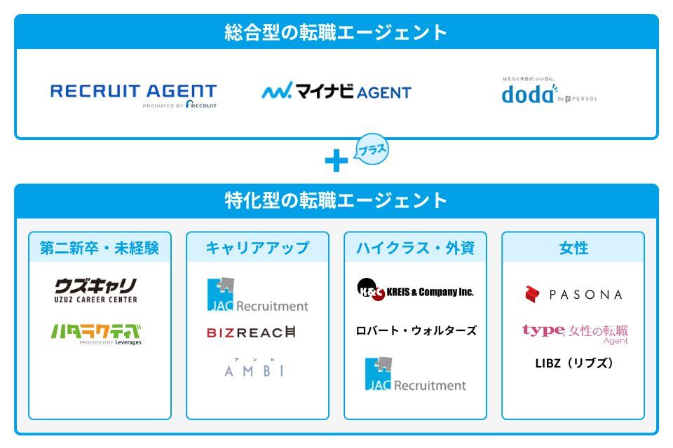 転職エージェントの複数利用