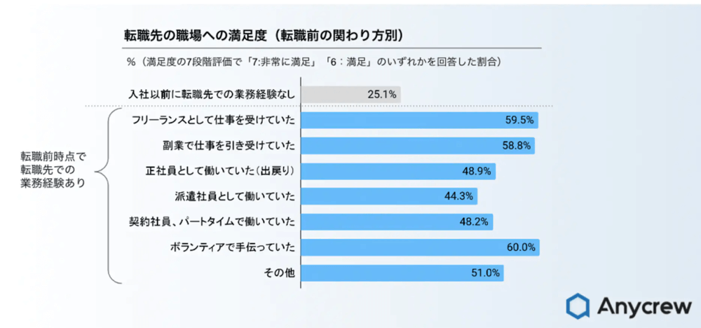 転職先の職場への満足度（転職前の関わり方別）の調査結果