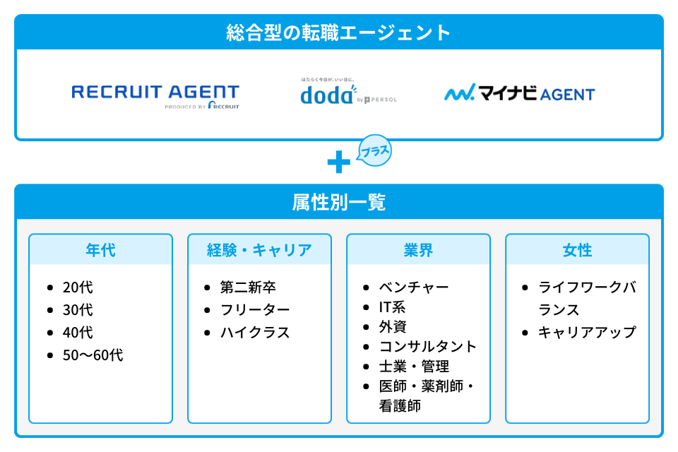 総合型と属性別特化型の転職エージェント