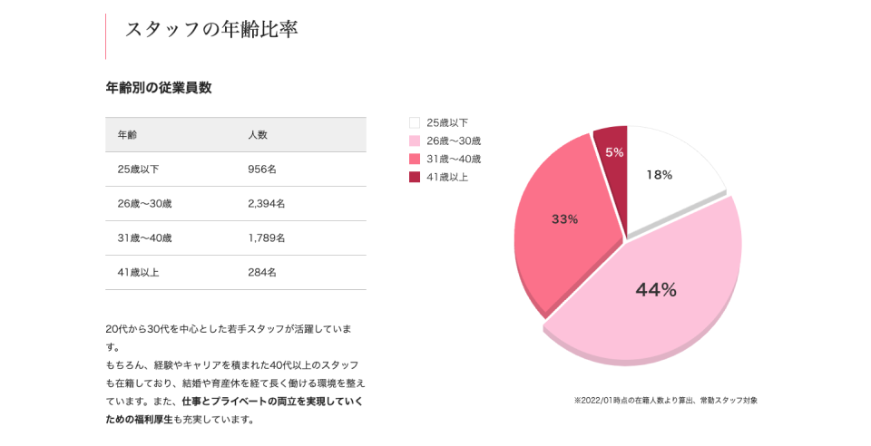 スタッフの年齢比率