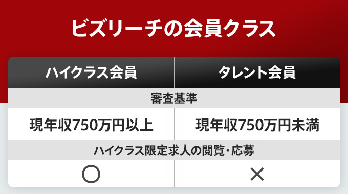 ビズリーチのハイクラス会員とタレント会員の違い