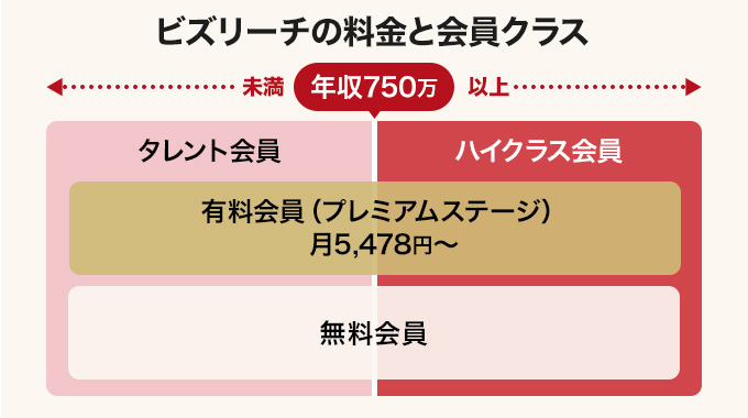 ビズリーチの料金と会員クラス