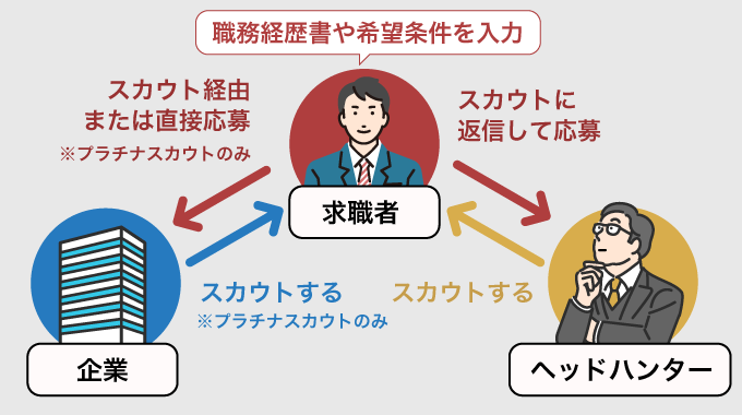 ビズリーチのスカウトとヘッドハンターの仕組み