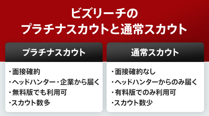 ビズリーチのプラチナスカウトと通常スカウトの違い