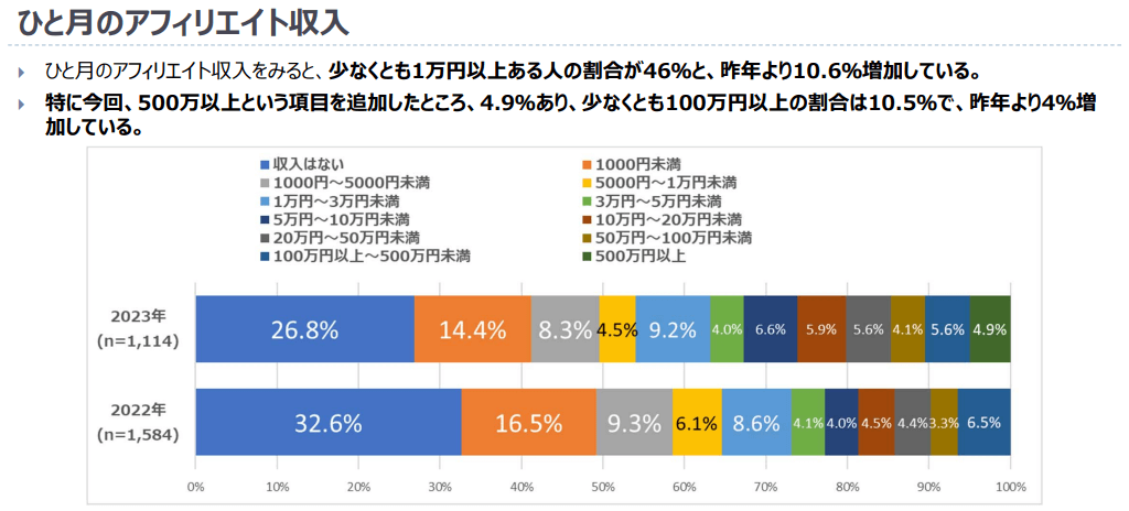 ひと月のアフィリエイト収入の調査結果