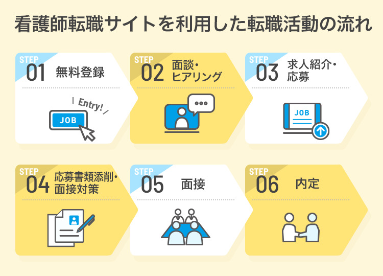 看護師転職サイト利用の流れ